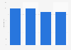 Nombre de lithotriteurs en Croatie 2012-2015