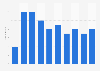 Nombre de lithotriteurs en Lituanie 2006-2015