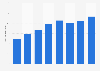 Nombre d'unités d'angiographie en Pologne 2008-2015
