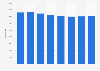 Number of cars in the city of Rome from 2010 to 2017