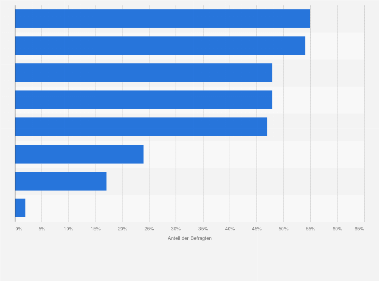Statistik: Welche dieser Kanäle kommen für Sie für den Kauf von Luxusgütern in Frage?