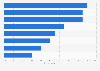 Challenges of working with marketing agencies in the U.S. 2016
