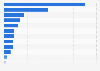 Nombre de lithotriteurs en Europe 2015, par pays
