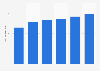 Nombre d'unités d'angiographie en Suisse 2009-2014