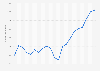 Italy: tourism direct contribution to employment 2012-2028