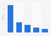Type de sites web utilisés pour partager des images sur Twitter dans le monde 2012