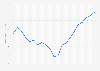 Italy: tourism industry leisure spending 2014-2028
