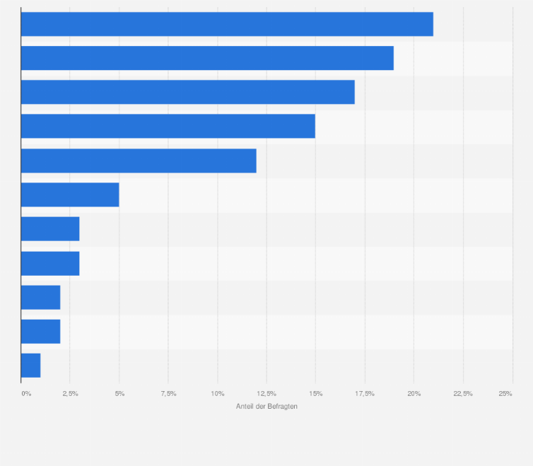 Statistik: Wovor haben Jugendliche in Deutschland am meisten Angst?