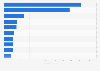 Main import partners of Sweden for prepared meat products 2016