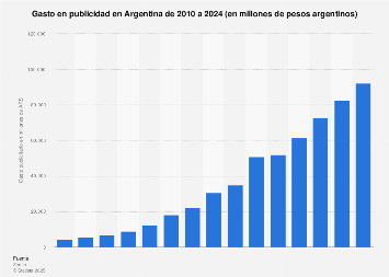 Gasto anual en publicidad Argentina 2010-2018