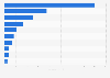 Main import partners of Sweden for flour, groats and malt 2016