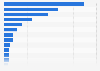 UK: distribution of main fitness occupations in 2015
