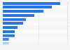 UK: distribution of the fitness workforce in 2014, by main working location