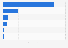 South Korean overseas Ph.D. degree distribution in natural sciences 2012 by country