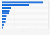 Main import partners of Sweden for margarine and other edible fats 2016