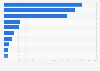 Main import partners of Sweden for tobacco and tobacco products 2016