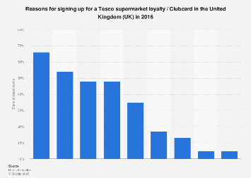 Reasons for signing up for a Tesco Clubcard in the United Kingdom (UK) 2016