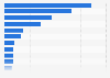Leading U.S. ad agencies 2017, by revenue