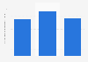 Turnover of furniture manufacturing industry in Lithuania 2008-2015