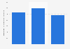 Turnover of furniture manufacturing industry in Norway 2008-2015