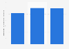 Turnover of furniture manufacturing industry in Bosnia-Herzegovina 2011-2015