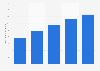 Gasto anual de publicidad en Internet móvil Argentina 2011-2022