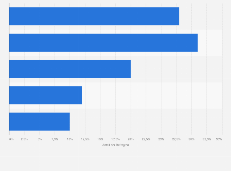 Statistik: Wann haben Sie sich zuletzt ein Luxusprodukt gegönnt?