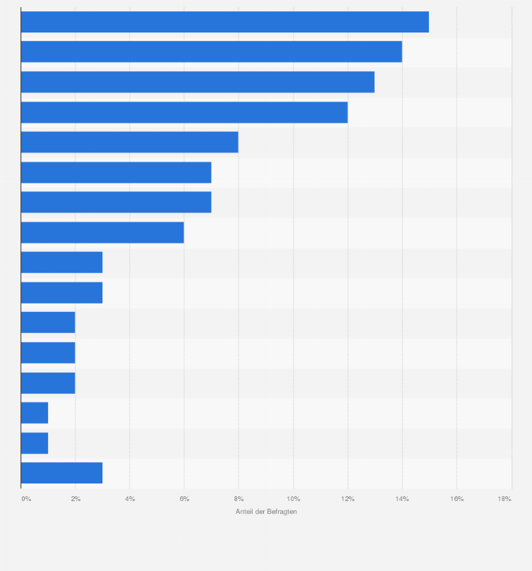 Statistik: Aus welcher Kategorie war diese Anschaffung?