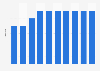 Nombre d'unités IRM au Luxembourg 2006-2015