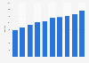 Nombre d'unités IRM en Italie 2006-2015
