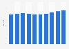 Enrollment rate in preschool in South Korea 2009-2018