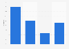 Duration of tourism day visits in Great Britain 2017