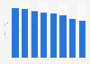 Lee Enterprises revenue 2011-2018