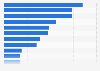 Most used loyalty programs in South Africa 2015