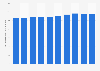 Public domestic demand in Japan 2007-2017