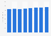 Número de farmacéuticos colegiados Asturias 2011-2018