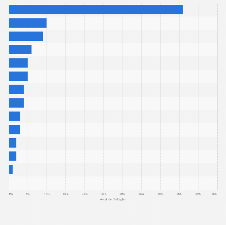 Statistik: Welche dieser Audiosysteme drücken am besten Ihr persönliches Lebensgefühl aus?