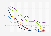 Part de collégiens et lycéens ayant redoublé par classe en France 1986-2018