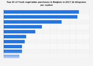 Top 10 of fresh vegetables purchases in Belgium in 2017