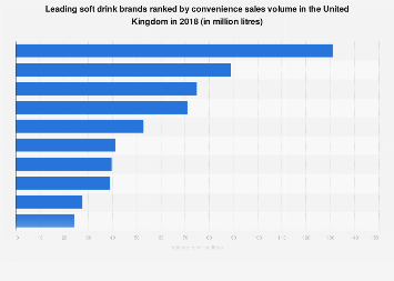 Leading soft drink brands in the United Kingdom 2017, by convenience sales volume