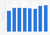 Aggreko: annual revenue 2011-2018