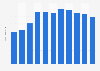 Revenue of the Atletiekunie in the Netherlands 2004-2014