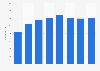 Aggreko: number of employees 2011-2018