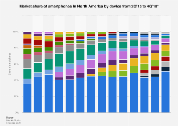 Share of smartphones by device (Apple iPhone/Samsung Galaxy) North America 2015-2018