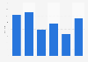Volume of tourism day trips in Great Britain 2015, by age group