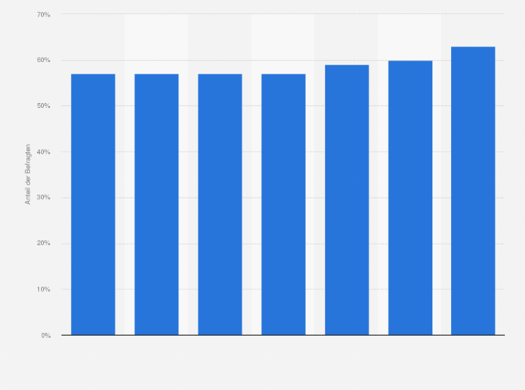 Statistik: Bekanntheit von Melitta als Marke für elektrische Haushaltsgeräte (wie Waschmaschine, Kühlschrank, Kaffeemaschine etc.) in Österreich von 2017 bis 2023