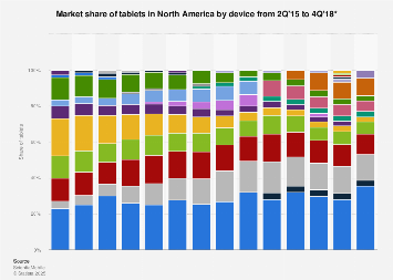 Share of tablets by device (Apple iPad/Samsung Galaxy Tab) in North America 2015-2018