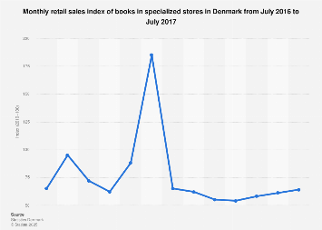 Monthly retail sales index of books in Denmark 2016-2017