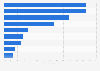 Most valuable loyalty program rewards among digital buyers in Mexico 2014