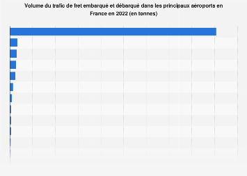 Aéroports français : volume du trafic de fret par aéroport 2017